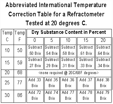Brix Refractometer Temperature Correction Chart